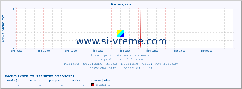 POVPREČJE :: Gorenjska :: stopnja | indeks :: zadnja dva dni / 5 minut.