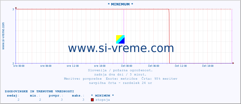 POVPREČJE :: * MINIMUM * :: stopnja | indeks :: zadnja dva dni / 5 minut.