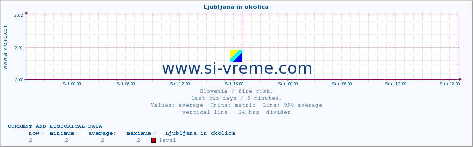  :: Ljubljana in okolica :: level | index :: last two days / 5 minutes.