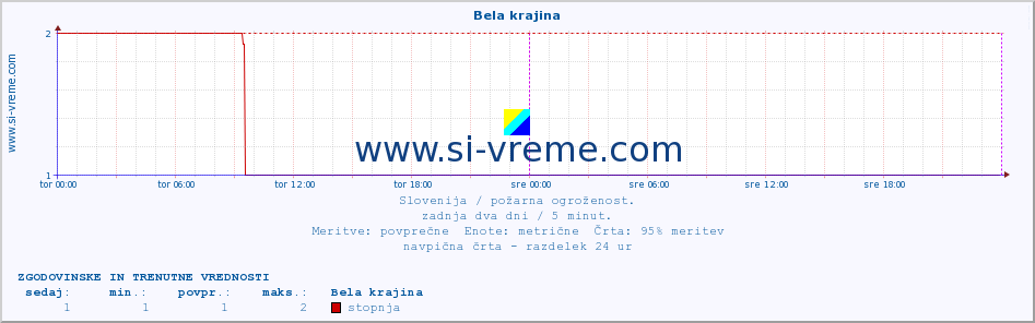 POVPREČJE :: Bela krajina :: stopnja | indeks :: zadnja dva dni / 5 minut.