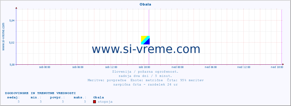 POVPREČJE :: Obala :: stopnja | indeks :: zadnja dva dni / 5 minut.