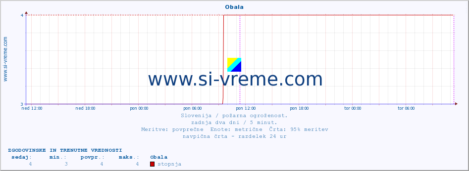 POVPREČJE :: Obala :: stopnja | indeks :: zadnja dva dni / 5 minut.