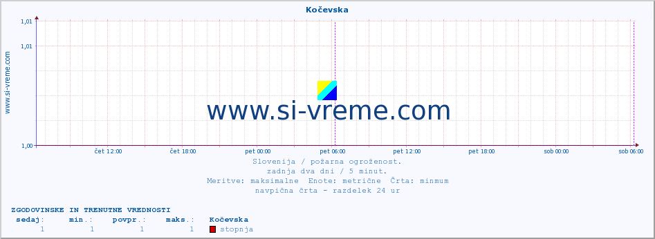 POVPREČJE :: Kočevska :: stopnja | indeks :: zadnja dva dni / 5 minut.