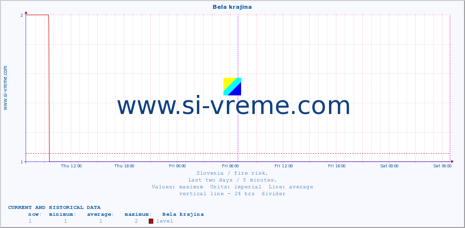  :: Bela krajina :: level | index :: last two days / 5 minutes.