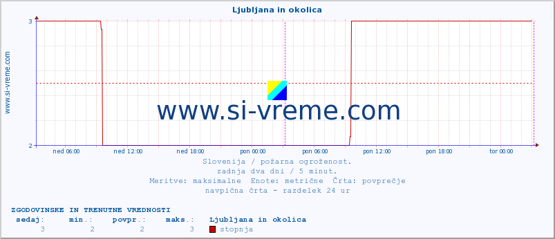 POVPREČJE :: Ljubljana in okolica :: stopnja | indeks :: zadnja dva dni / 5 minut.