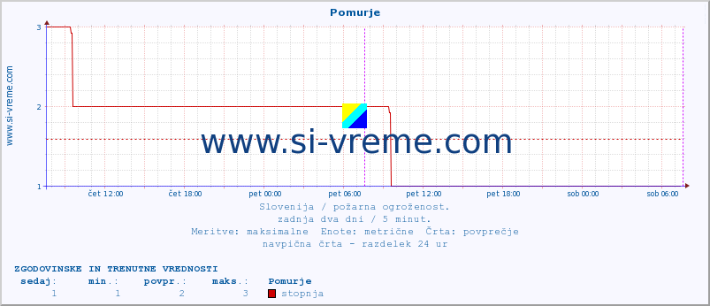 POVPREČJE :: Pomurje :: stopnja | indeks :: zadnja dva dni / 5 minut.