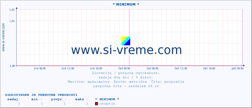 POVPREČJE :: * MINIMUM * :: stopnja | indeks :: zadnja dva dni / 5 minut.