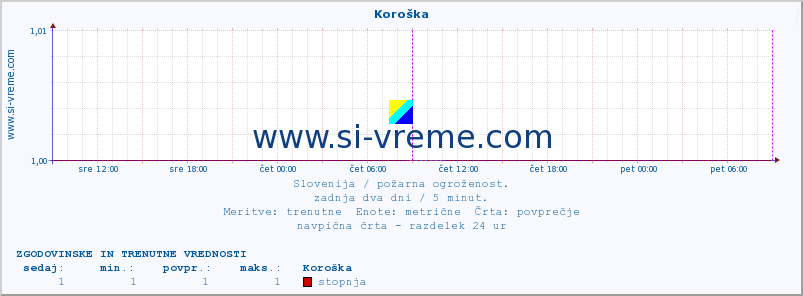 Slovenija : požarna ogroženost. :: Koroška :: stopnja | indeks :: zadnja dva dni / 5 minut.