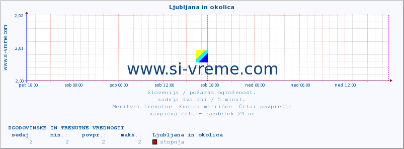 POVPREČJE :: Ljubljana in okolica :: stopnja | indeks :: zadnja dva dni / 5 minut.