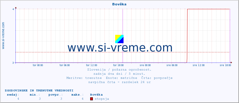 Slovenija : požarna ogroženost. :: Bovška :: stopnja | indeks :: zadnja dva dni / 5 minut.