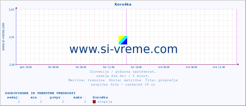 Slovenija : požarna ogroženost. :: Koroška :: stopnja | indeks :: zadnja dva dni / 5 minut.