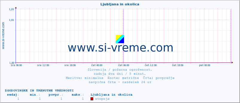 POVPREČJE :: Ljubljana in okolica :: stopnja | indeks :: zadnja dva dni / 5 minut.