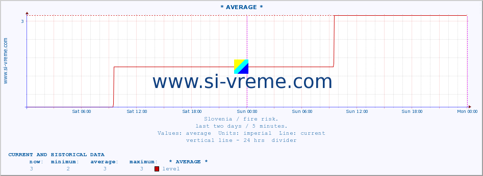 Slovenia : fire risk. :: * AVERAGE * :: level | index :: last two days / 5 minutes.