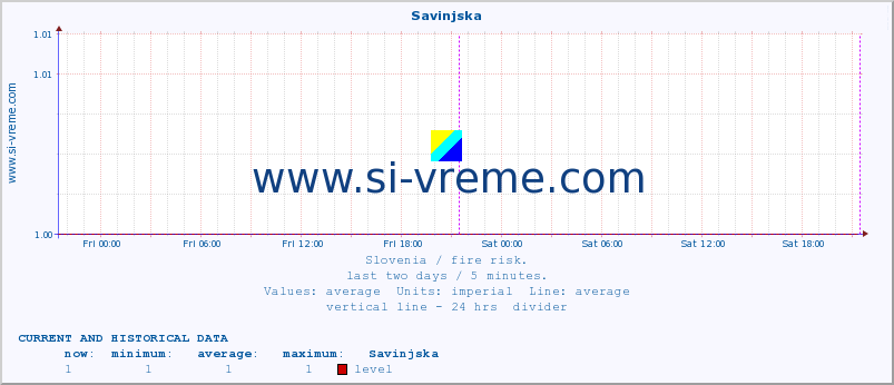 Slovenia : fire risk. :: Savinjska :: level | index :: last two days / 5 minutes.
