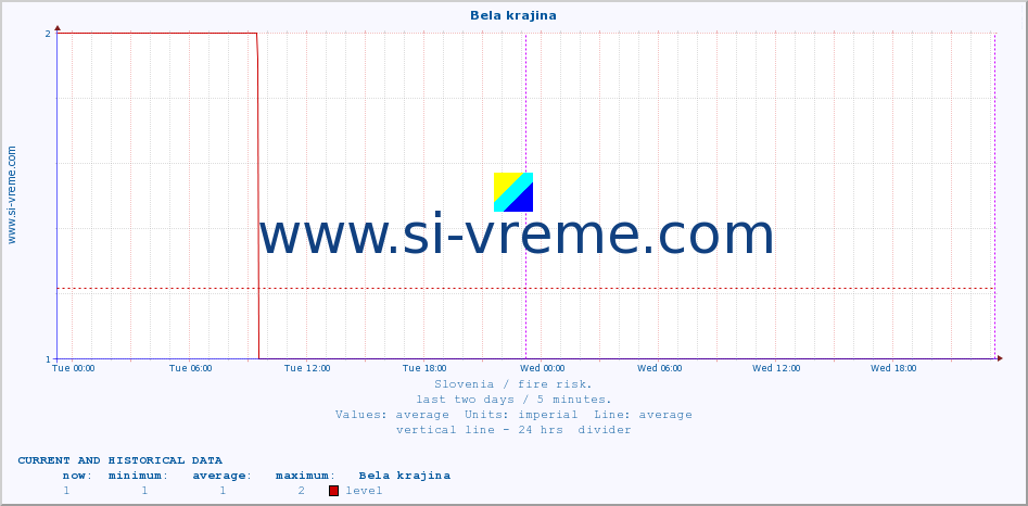 Slovenia : fire risk. :: Bela krajina :: level | index :: last two days / 5 minutes.