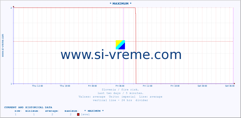  :: * MAXIMUM * :: level | index :: last two days / 5 minutes.