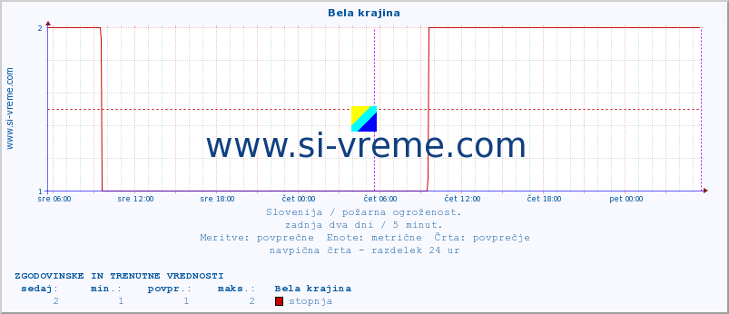 POVPREČJE :: Bela krajina :: stopnja | indeks :: zadnja dva dni / 5 minut.