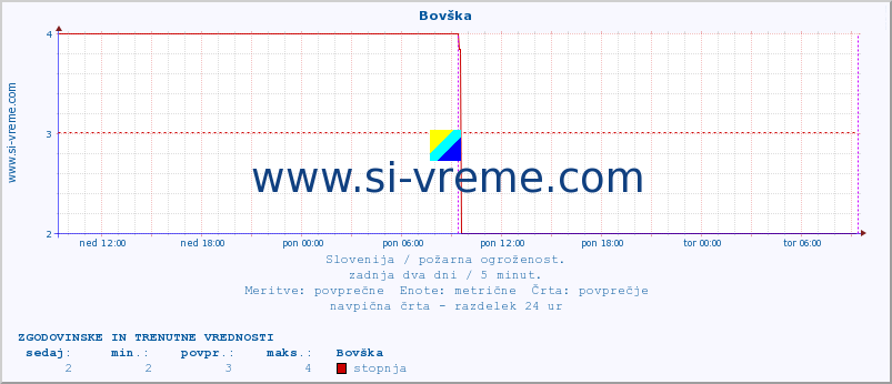 Slovenija : požarna ogroženost. :: Bovška :: stopnja | indeks :: zadnja dva dni / 5 minut.