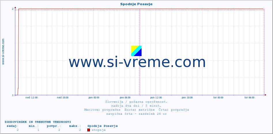 Slovenija : požarna ogroženost. :: Spodnje Posavje :: stopnja | indeks :: zadnja dva dni / 5 minut.