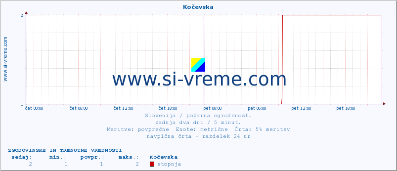 Slovenija : požarna ogroženost. :: Kočevska :: stopnja | indeks :: zadnja dva dni / 5 minut.