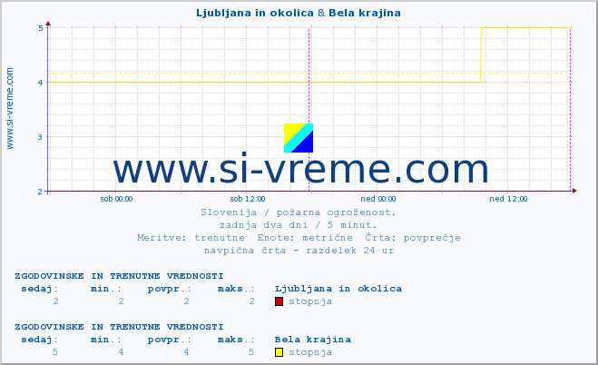 POVPREČJE :: Ljubljana in okolica & Bela krajina :: stopnja | indeks :: zadnja dva dni / 5 minut.