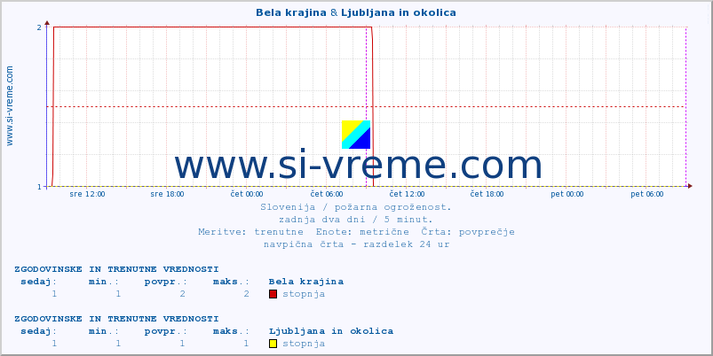 POVPREČJE :: Bela krajina & Ljubljana in okolica :: stopnja | indeks :: zadnja dva dni / 5 minut.