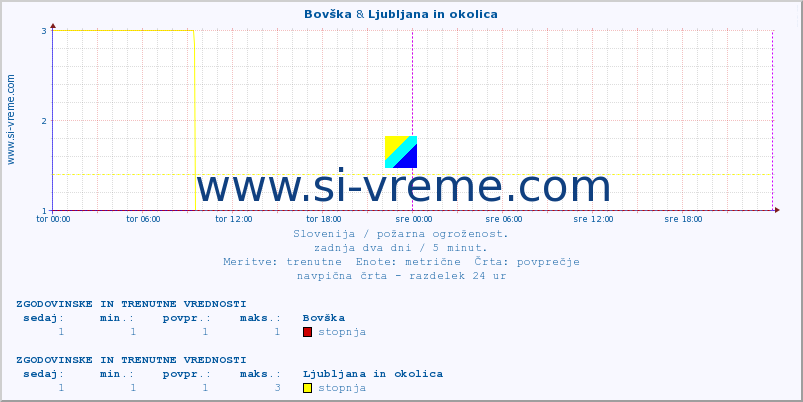 POVPREČJE :: Bovška & Ljubljana in okolica :: stopnja | indeks :: zadnja dva dni / 5 minut.