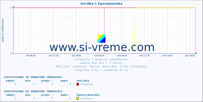 POVPREČJE :: Goriška & Zgornjesavska :: stopnja | indeks :: zadnja dva dni / 5 minut.