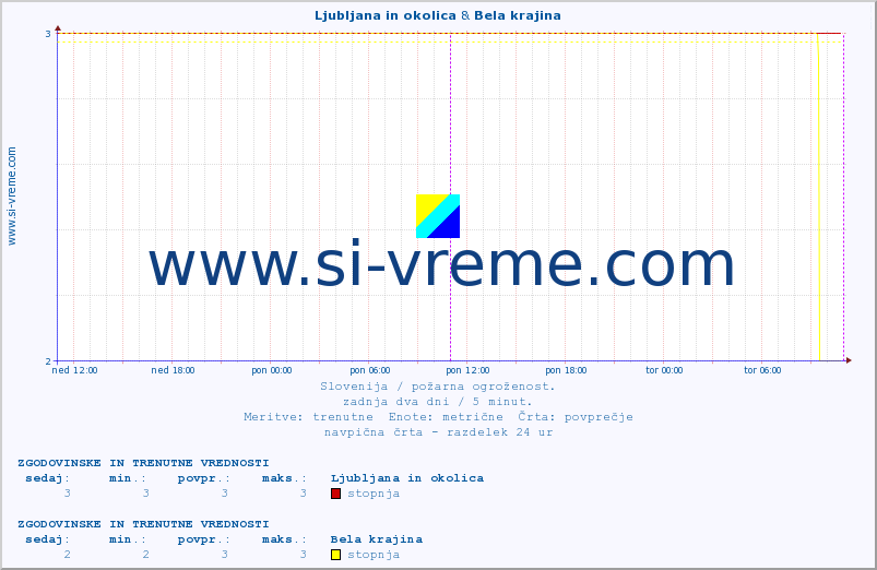 POVPREČJE :: Ljubljana in okolica & Bela krajina :: stopnja | indeks :: zadnja dva dni / 5 minut.