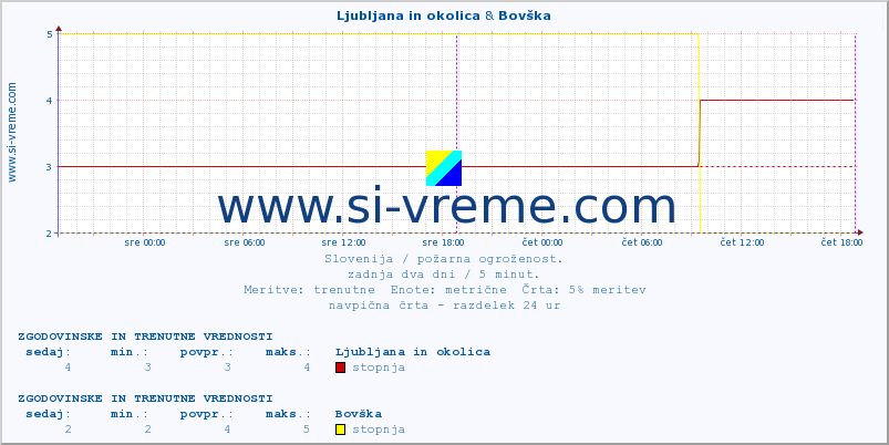 POVPREČJE :: Ljubljana in okolica & Bovška :: stopnja | indeks :: zadnja dva dni / 5 minut.