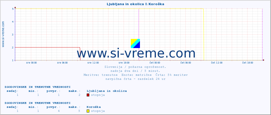 POVPREČJE :: Ljubljana in okolica & Koroška :: stopnja | indeks :: zadnja dva dni / 5 minut.