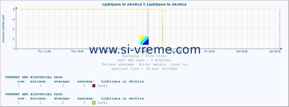  :: Ljubljana in okolica & Ljubljana in okolica :: level | index :: last two days / 5 minutes.