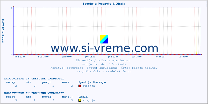 POVPREČJE :: Spodnje Posavje & Obala :: stopnja | indeks :: zadnja dva dni / 5 minut.