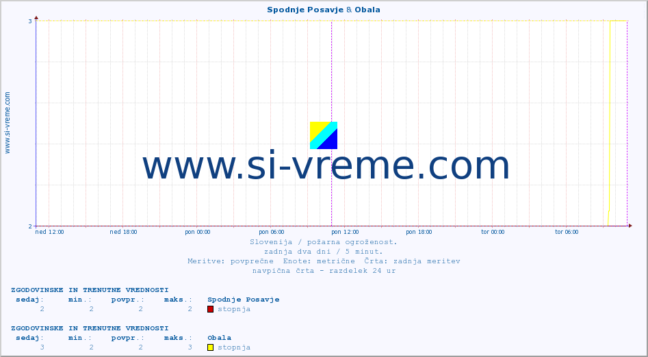 POVPREČJE :: Spodnje Posavje & Obala :: stopnja | indeks :: zadnja dva dni / 5 minut.