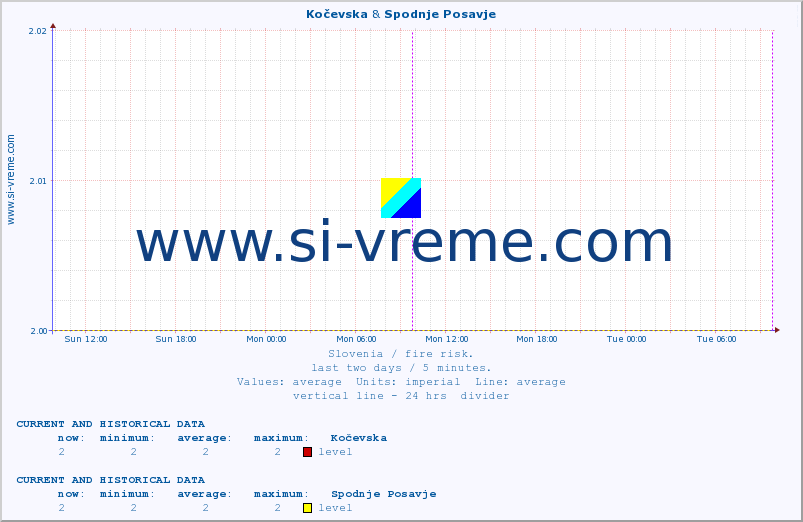  :: Kočevska & Spodnje Posavje :: level | index :: last two days / 5 minutes.