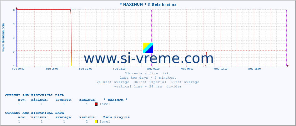  :: * MAXIMUM * & Bela krajina :: level | index :: last two days / 5 minutes.