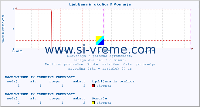 POVPREČJE :: Ljubljana in okolica & Pomurje :: stopnja | indeks :: zadnja dva dni / 5 minut.