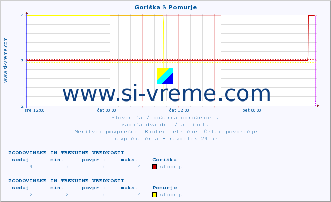 POVPREČJE :: Goriška & Pomurje :: stopnja | indeks :: zadnja dva dni / 5 minut.