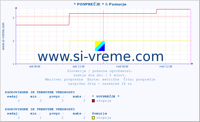 POVPREČJE :: * POVPREČJE * & Pomurje :: stopnja | indeks :: zadnja dva dni / 5 minut.