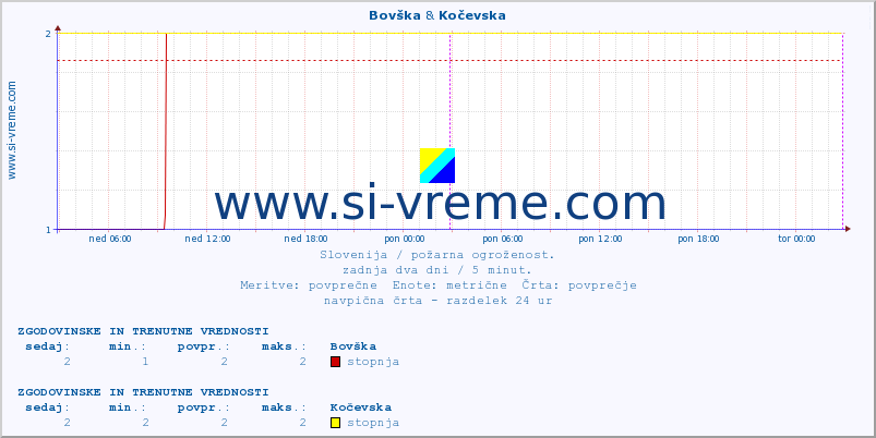 POVPREČJE :: Bovška & Kočevska :: stopnja | indeks :: zadnja dva dni / 5 minut.