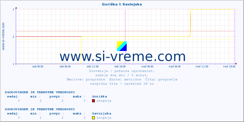 POVPREČJE :: Goriška & Savinjska :: stopnja | indeks :: zadnja dva dni / 5 minut.