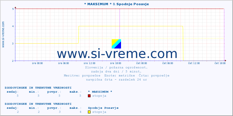 POVPREČJE :: * MAKSIMUM * & Spodnje Posavje :: stopnja | indeks :: zadnja dva dni / 5 minut.