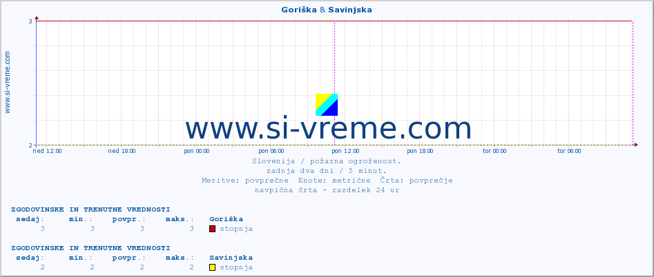 POVPREČJE :: Goriška & Savinjska :: stopnja | indeks :: zadnja dva dni / 5 minut.