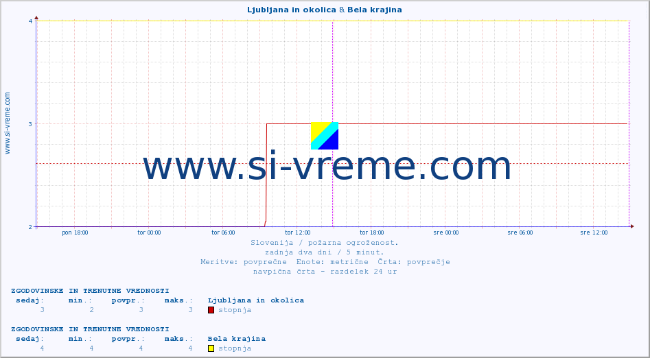 POVPREČJE :: Ljubljana in okolica & Bela krajina :: stopnja | indeks :: zadnja dva dni / 5 minut.