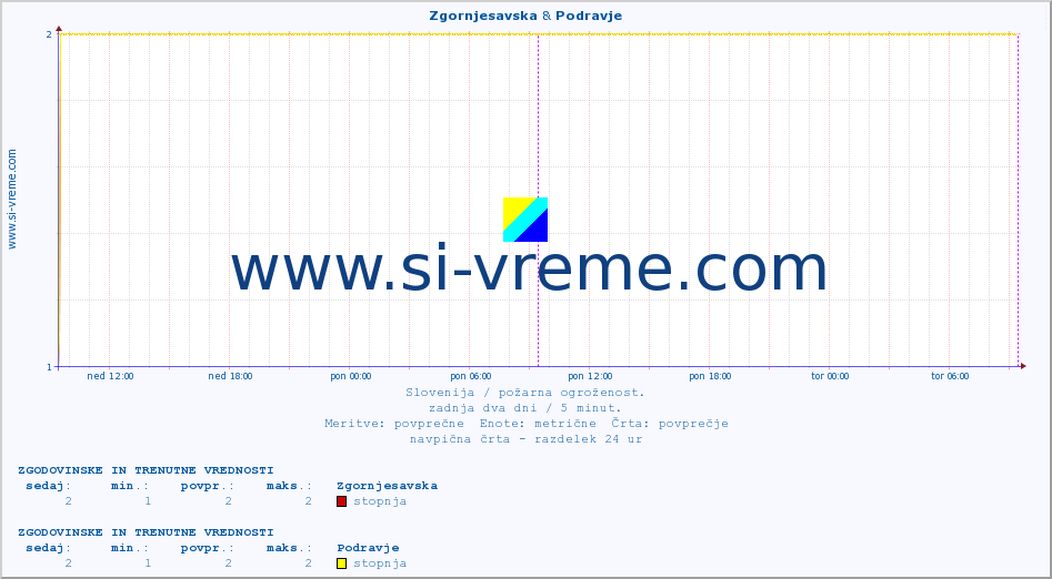 POVPREČJE :: Zgornjesavska & Podravje :: stopnja | indeks :: zadnja dva dni / 5 minut.