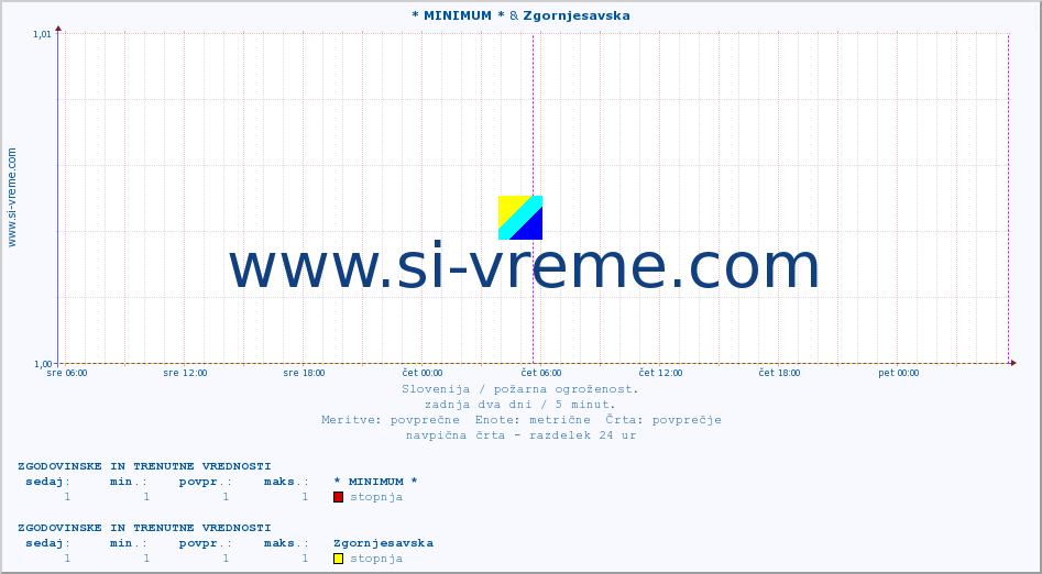 POVPREČJE :: * MINIMUM * & Zgornjesavska :: stopnja | indeks :: zadnja dva dni / 5 minut.