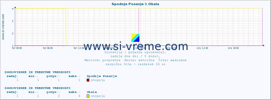 POVPREČJE :: Spodnje Posavje & Obala :: stopnja | indeks :: zadnja dva dni / 5 minut.