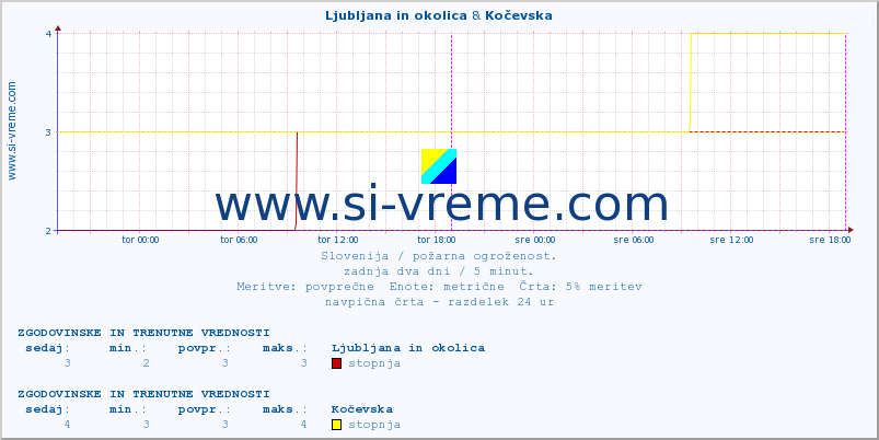 POVPREČJE :: Ljubljana in okolica & Kočevska :: stopnja | indeks :: zadnja dva dni / 5 minut.