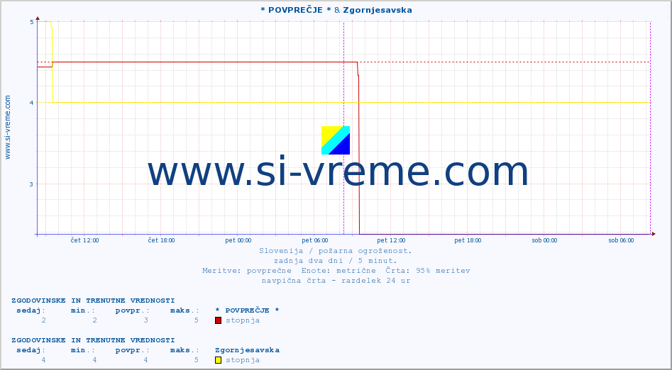 POVPREČJE :: * POVPREČJE * & Zgornjesavska :: stopnja | indeks :: zadnja dva dni / 5 minut.