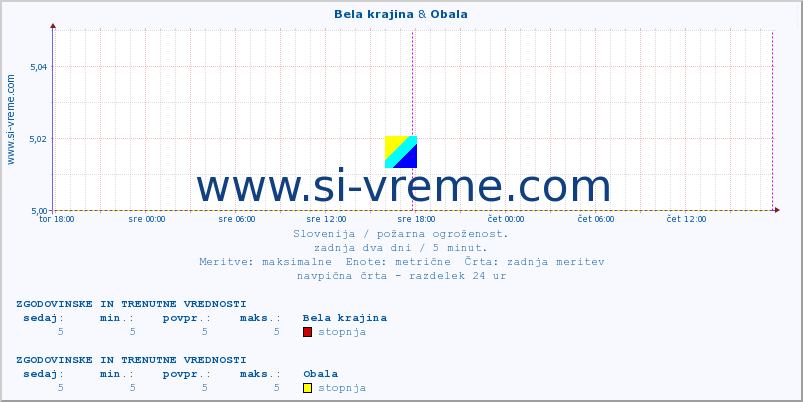 POVPREČJE :: Bela krajina & Obala :: stopnja | indeks :: zadnja dva dni / 5 minut.